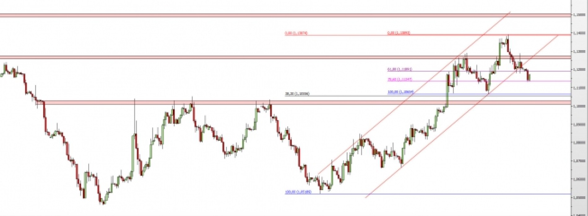 EUR/USD: ruch powrotny w kierunku wsparcia