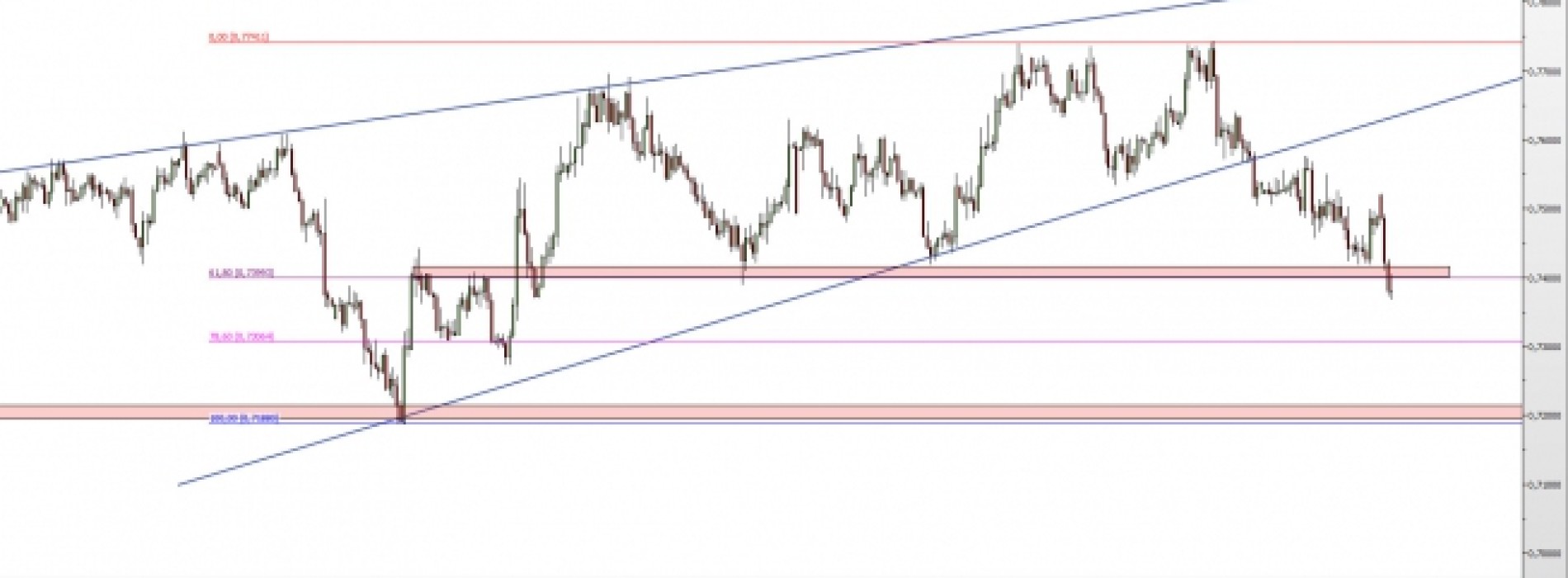 NZD/USD: przełamanie wsparcia