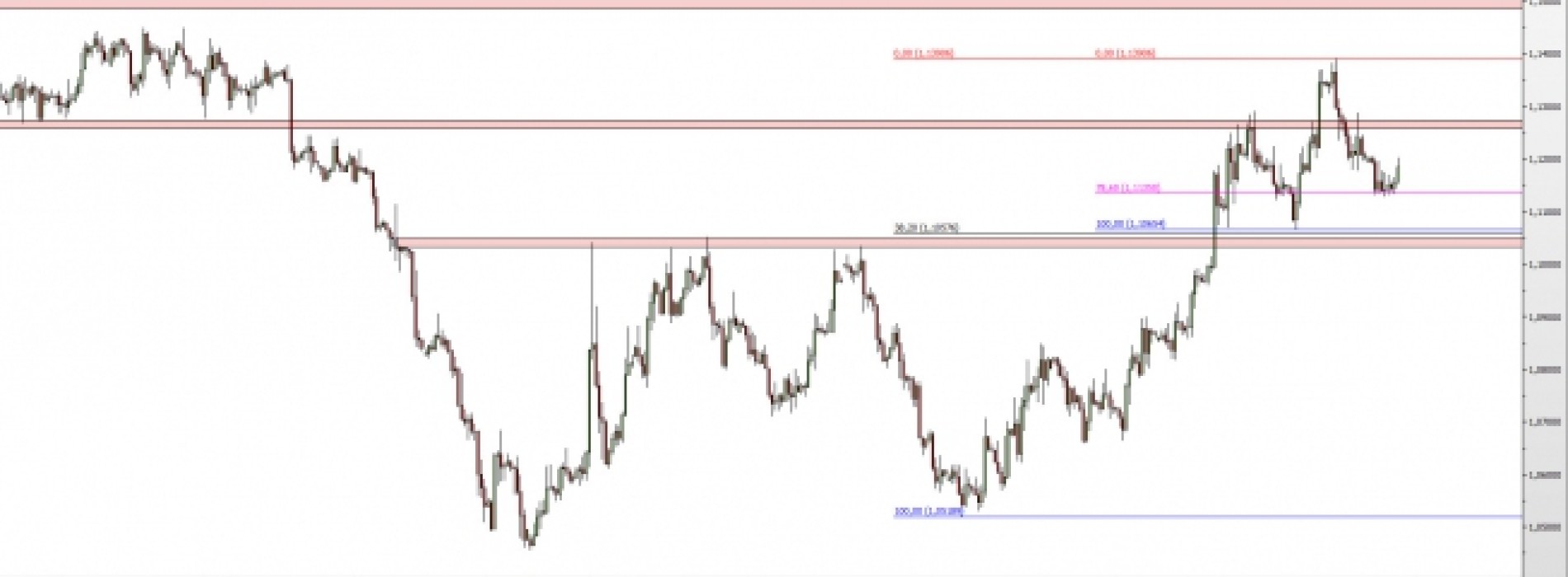 EUR/USD: w oczekiwaniu na przełom