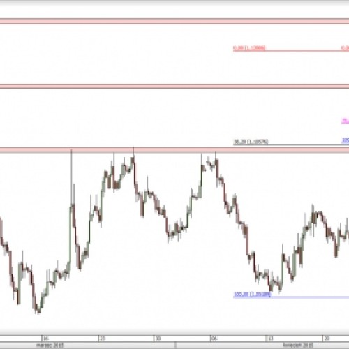 EUR/USD: w oczekiwaniu na przełom