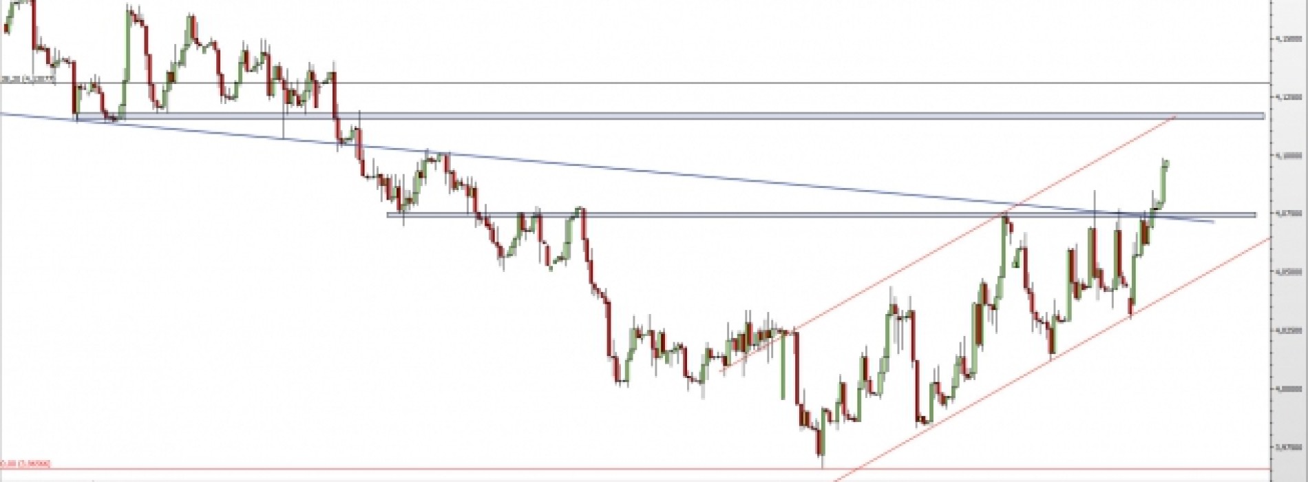 EUR/PLN: opór pokonany