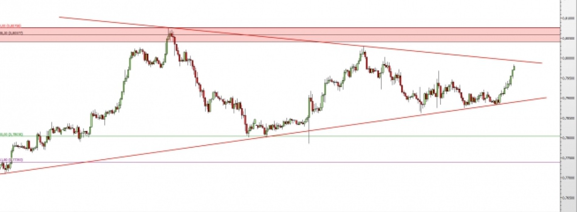 AUD/USD: możliwe wybicie z trójkąta