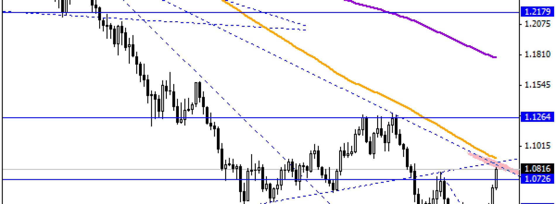 AUD/NZD w okolicy wsparcia