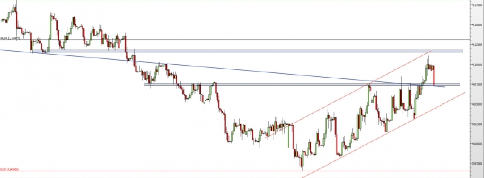 EUR/PLN: powrót na wsparcie