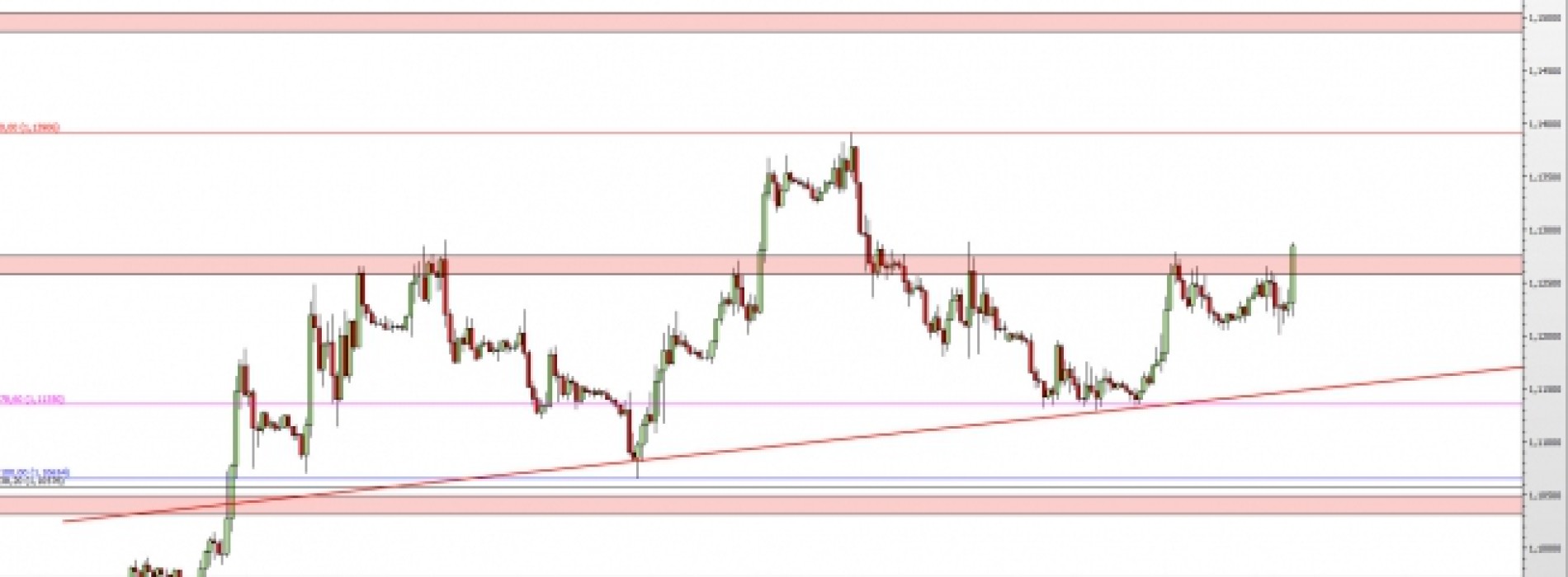 EUR/USD po danych z USA