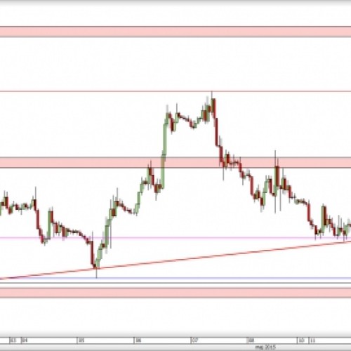 EUR/USD po danych z USA