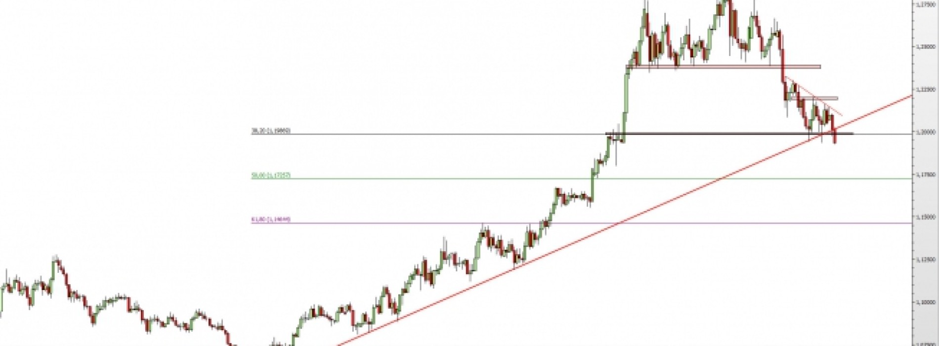 USD/CAD: linia trendu pokonana