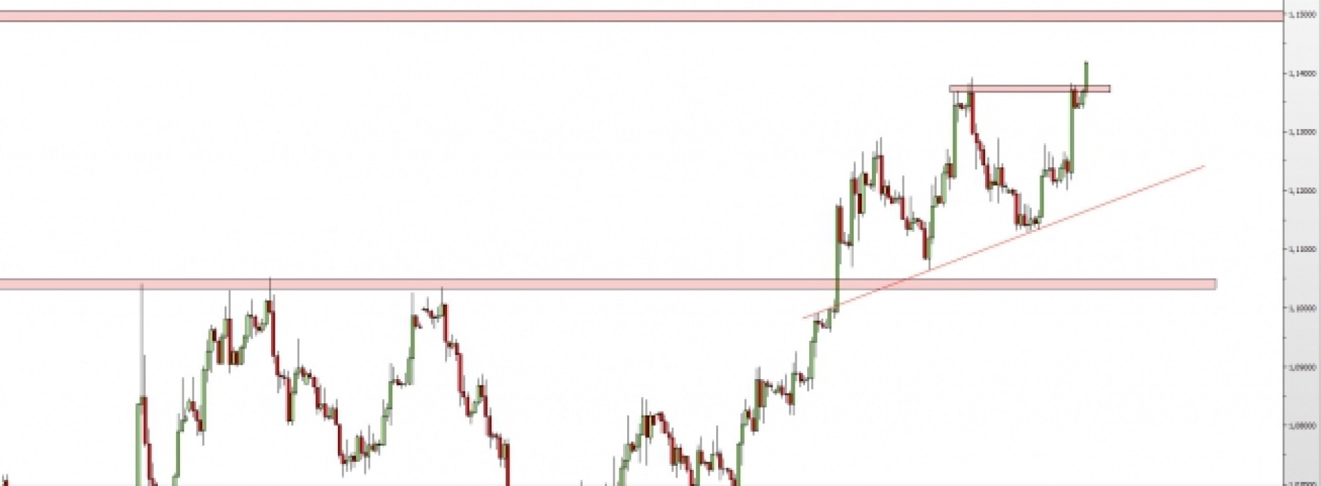 EUR/USD: marsz w górę