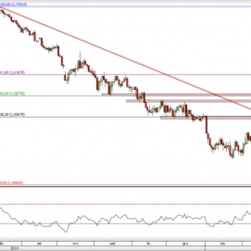 GBP/USD: jak długo potrwają wzrosty?