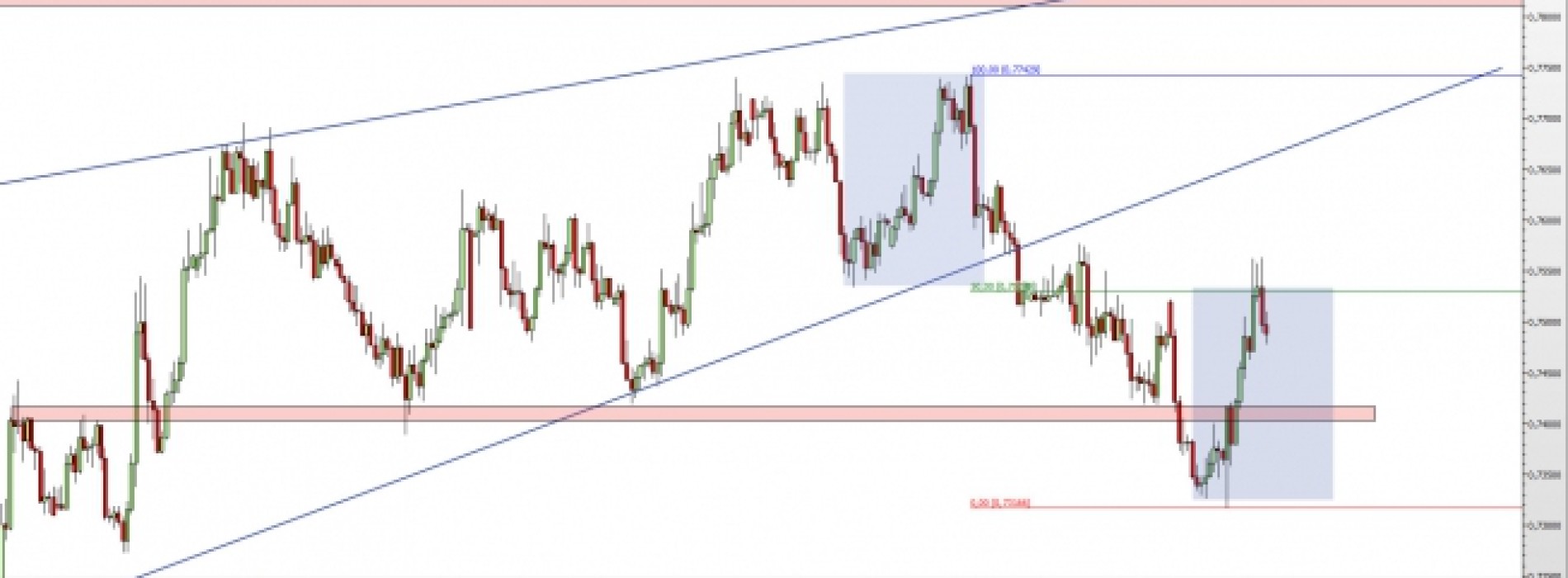 NZD/USD: co dalej z kursem?