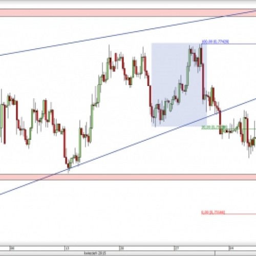 NZD/USD: co dalej z kursem?