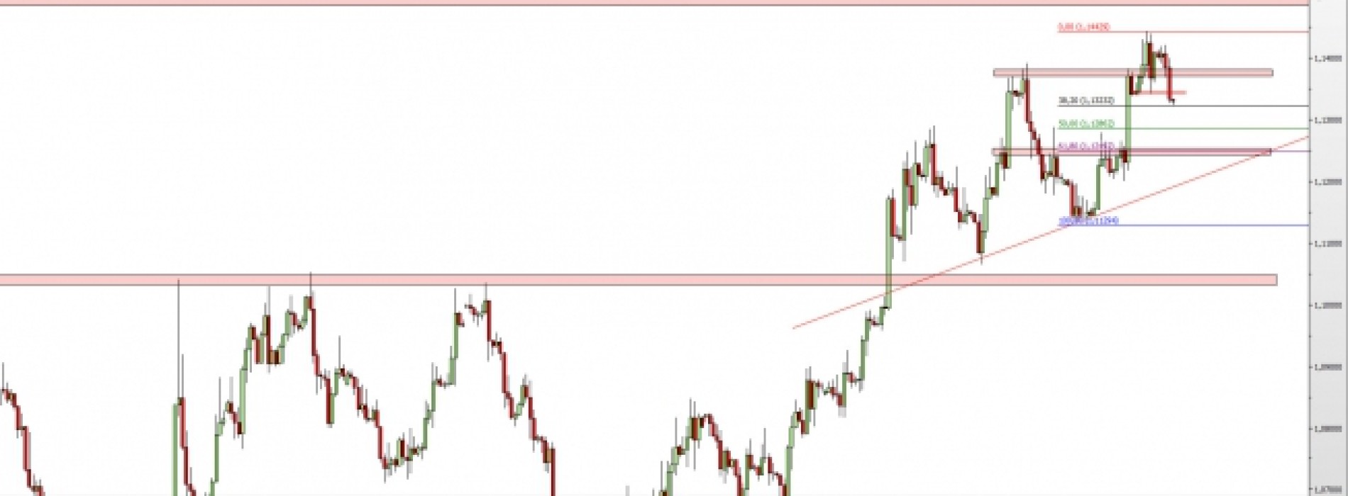 EUR/USD: przełamanie lokalnego wsparcia