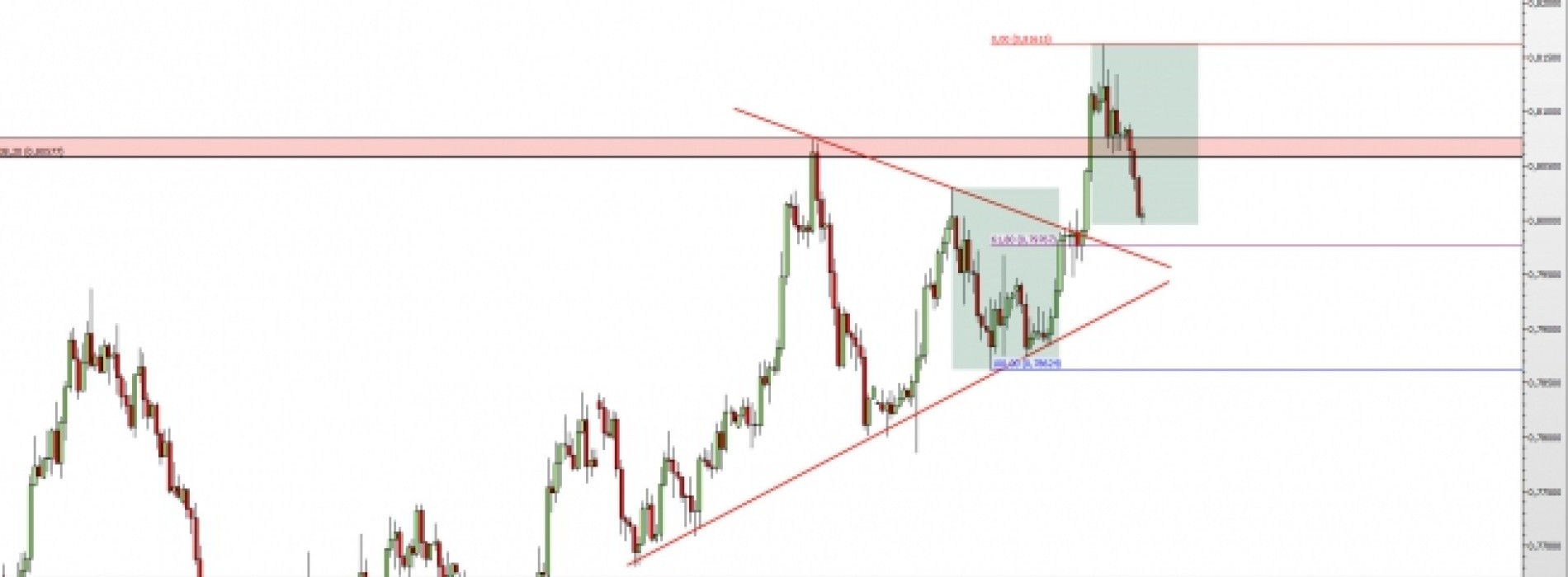 AUD/USD: bliski retest wybica z trójkąta