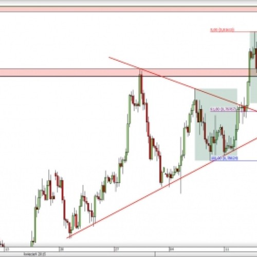 AUD/USD: bliski retest wybica z trójkąta