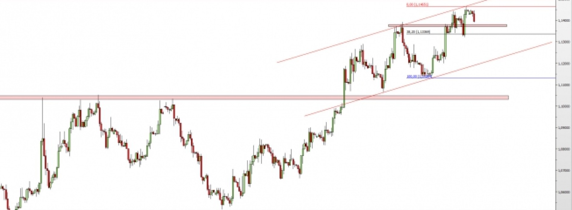 EUR/USD: kurs przy górnym ograniczeniu kanału