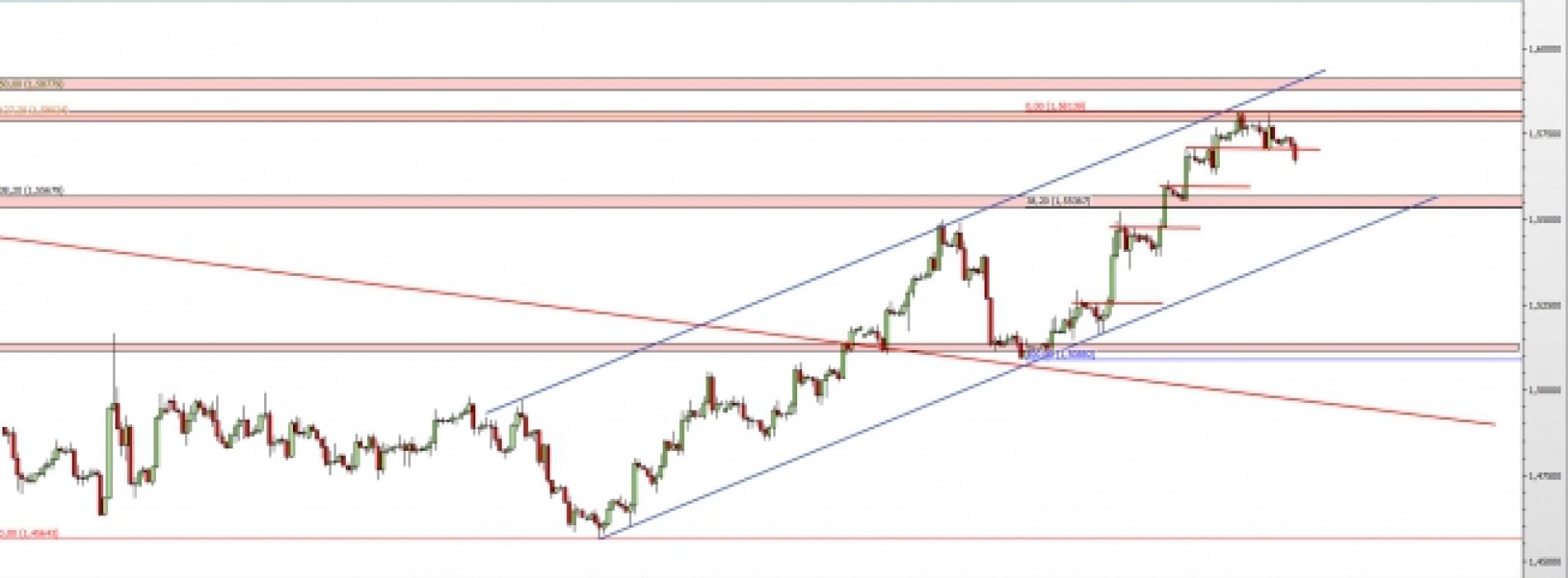 GBP/USD: początek spadkowej korekty?