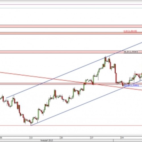 GBP/USD: początek spadkowej korekty?