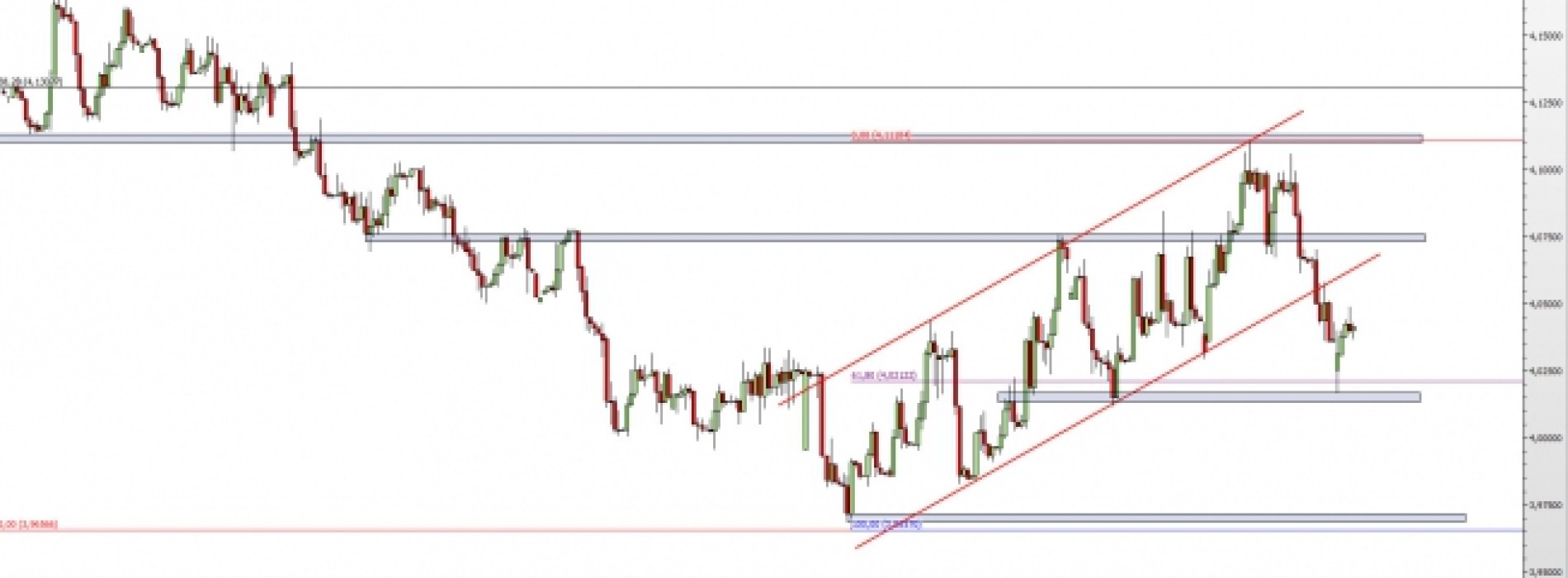 EUR/PLN: odbicie od lokalnego wsparcia