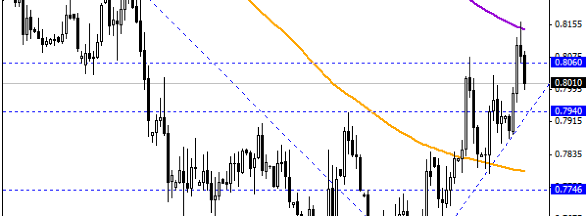 Odbicie od 200MA na AUD/USD