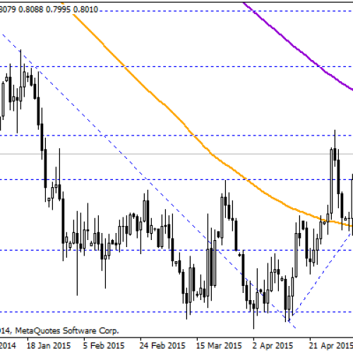 Odbicie od 200MA na AUD/USD