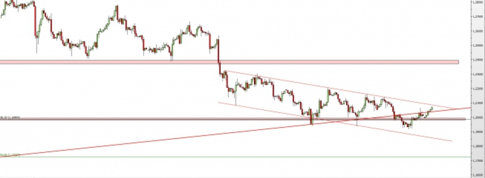 USD/CAD: test górnego ograniczenia kanału