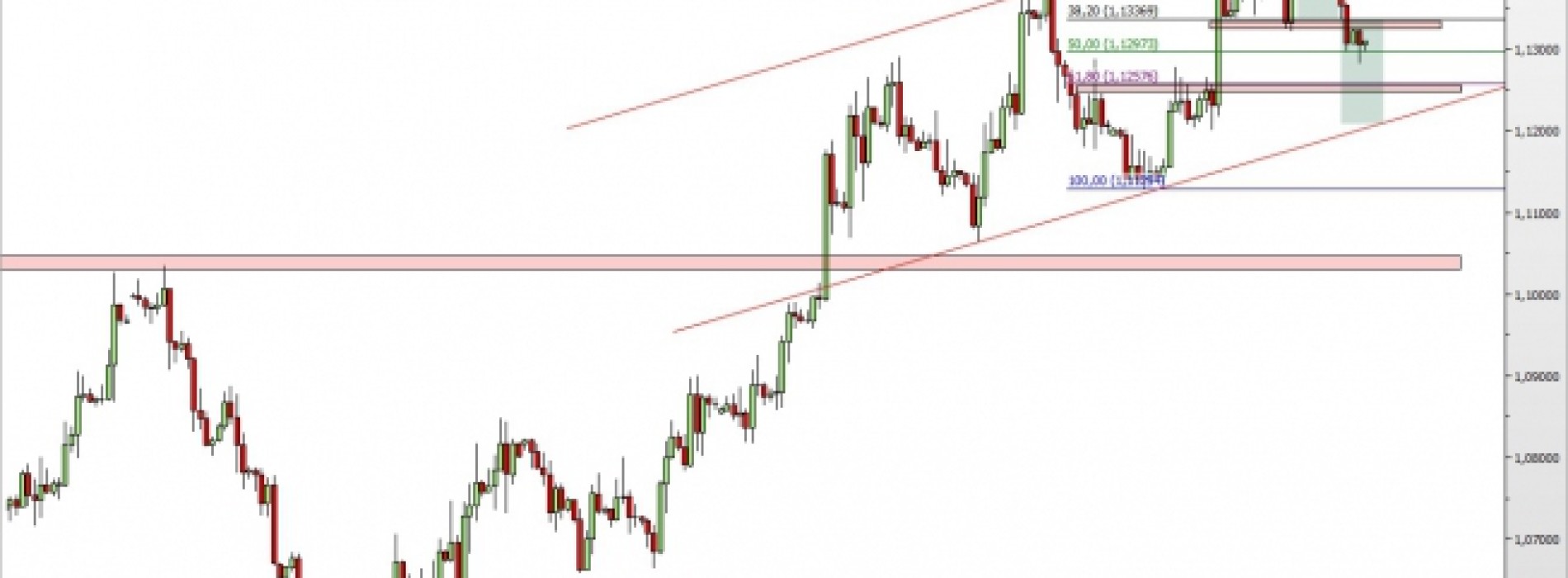 EUR/USD: wsparcie przełamane