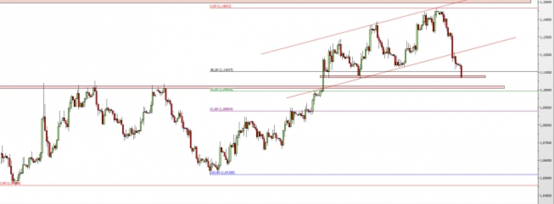 EUR/USD: kontynuacja wyprzedaży