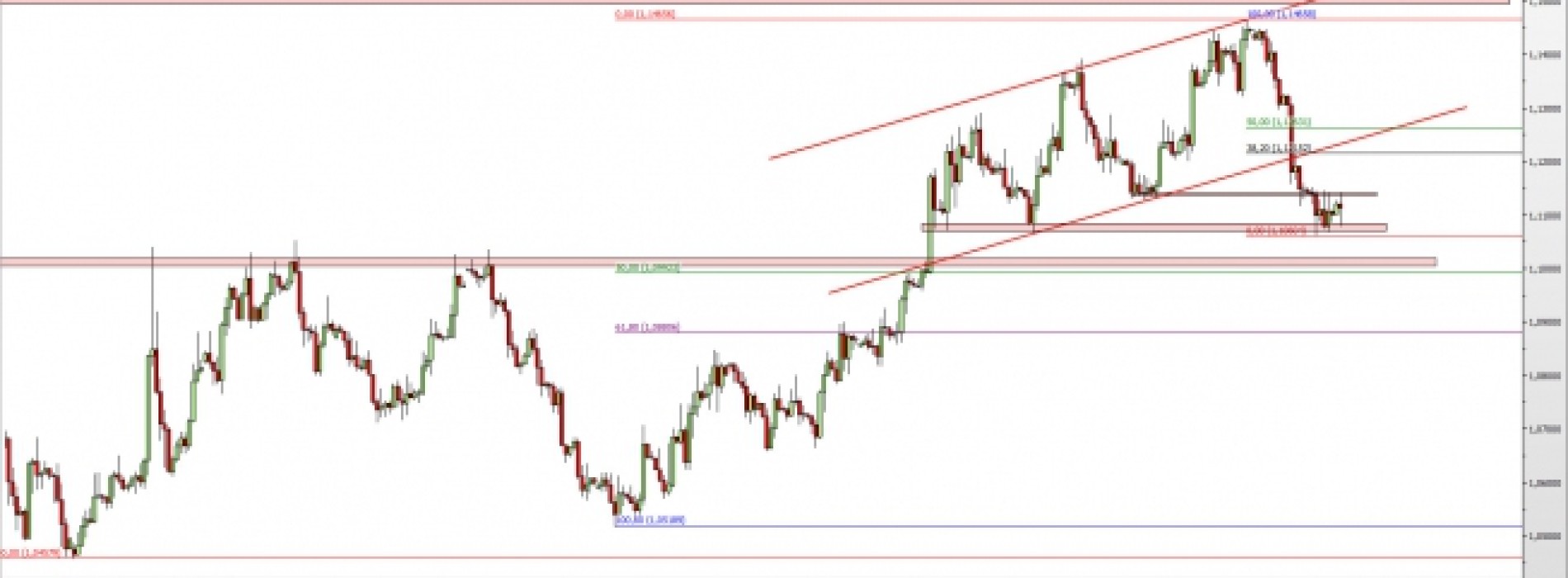 EUR/USD: walka na wsparciu