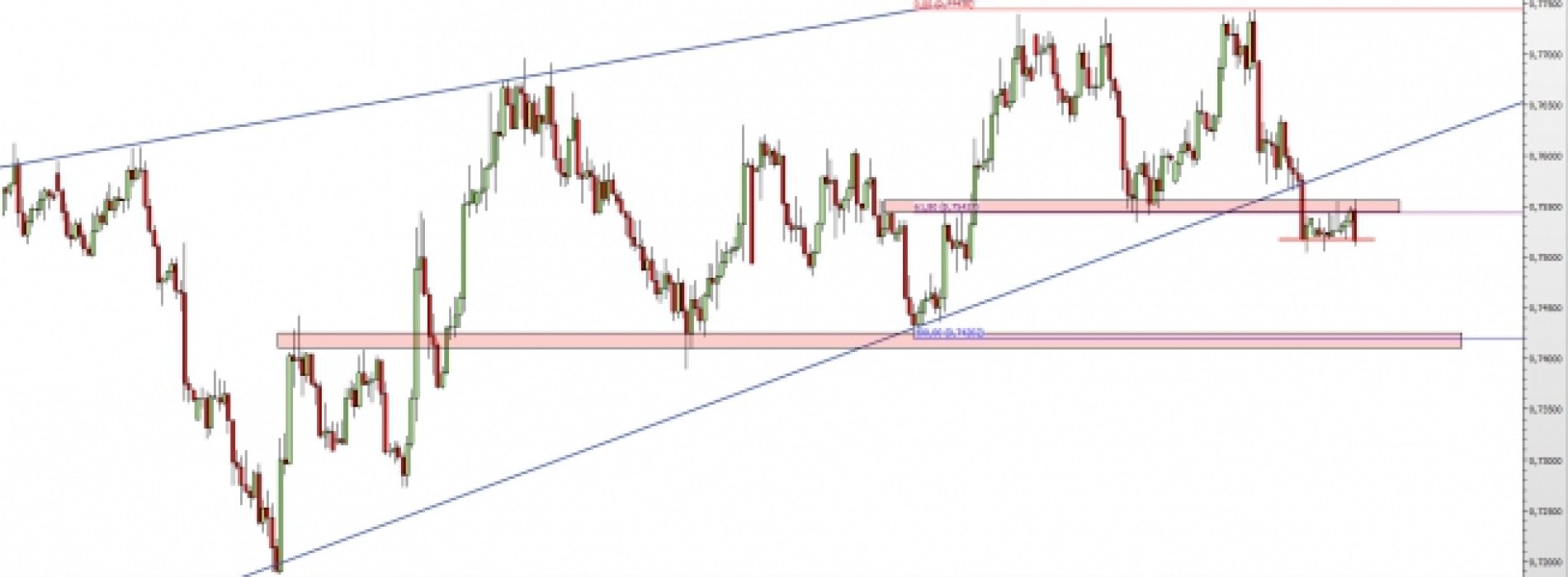 NZD/USD: spadki po reteście wsparcia