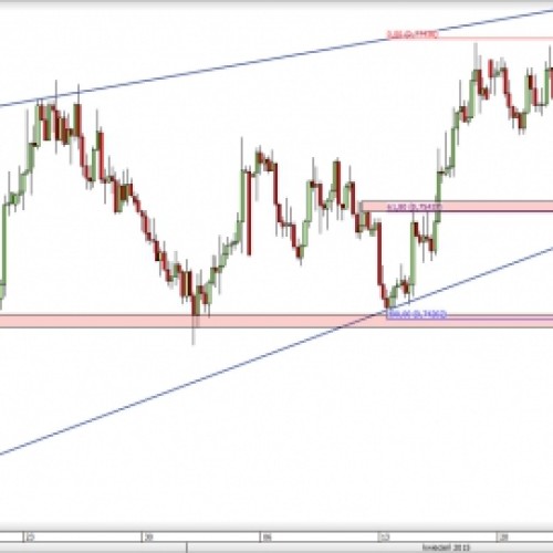 NZD/USD: spadki po reteście wsparcia