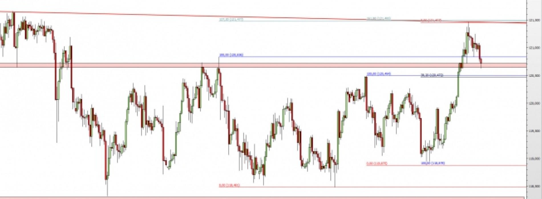 USD/JPY: retest wsparcia