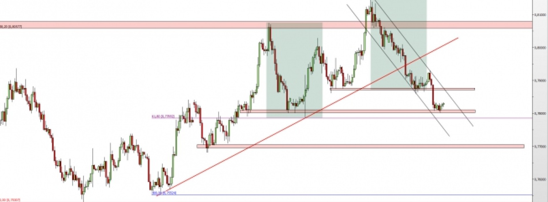 AUD/USD: odbicie od wsparcia