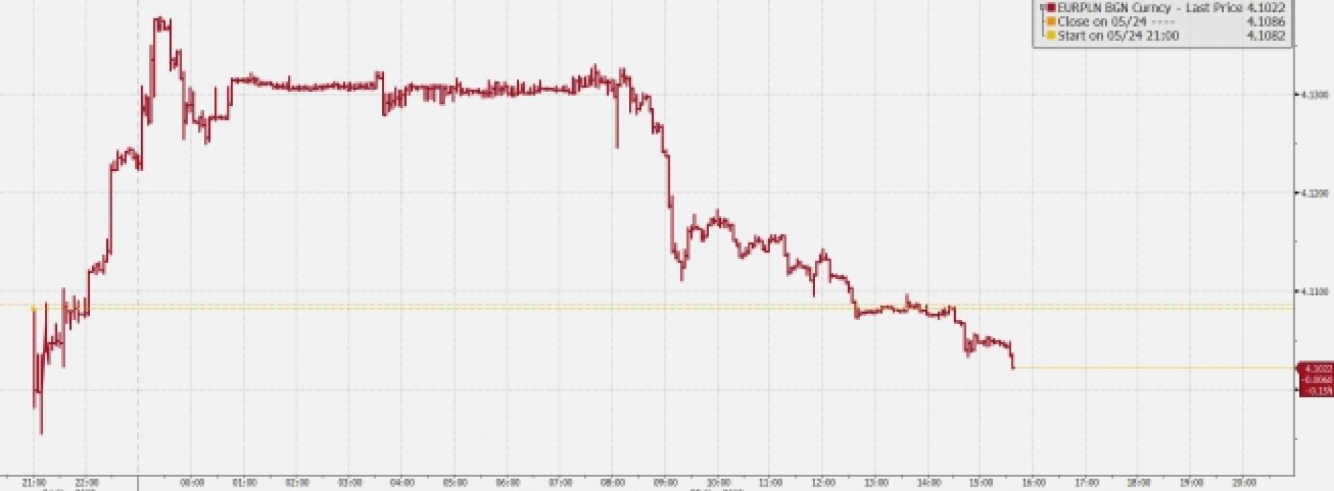 EUR/PLN: najniżej w erze PAD