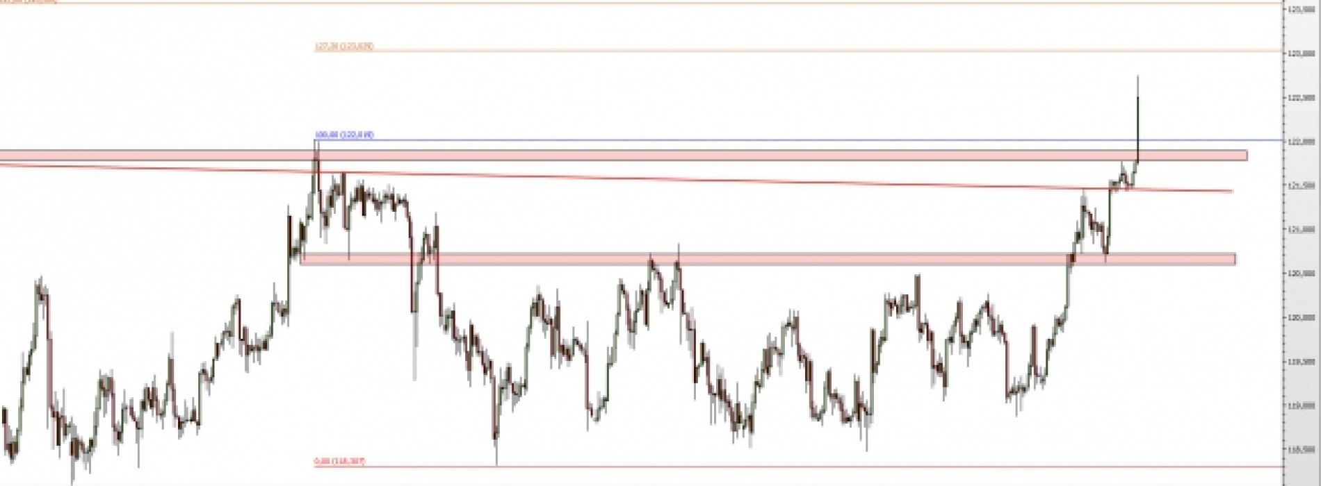 USD/JPY: początek kolejnego wzrostowego rajdu?