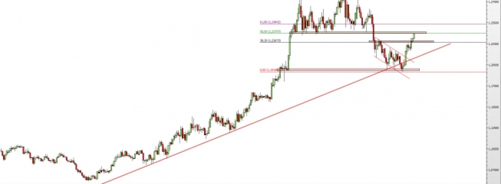 USD/CAD: test ważnego oporu