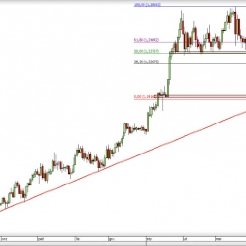 USD/CAD: test ważnego oporu