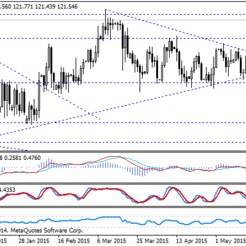 USD/JPY – stabilizacja pod oporem