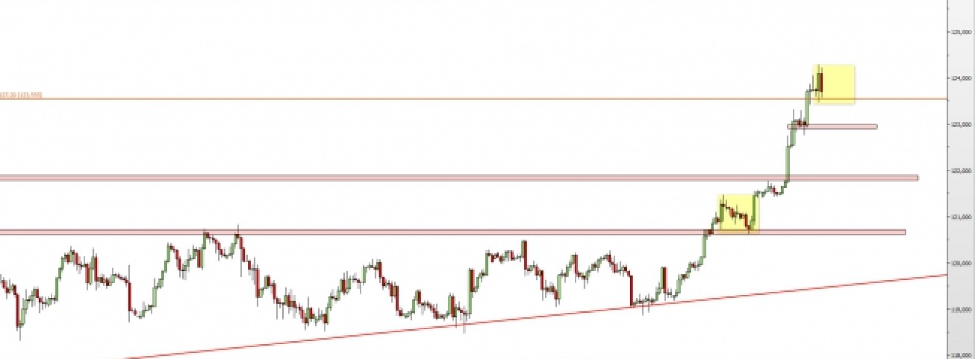 USD/JPY: w oczekiwaniu na kontynuację wzrostów