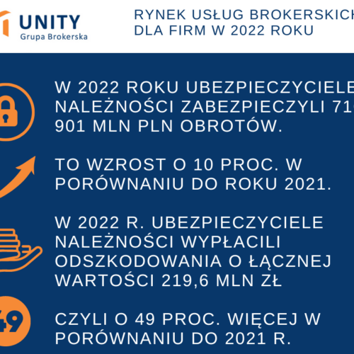 Rynek usług brokerskich dla firm w 2022 roku